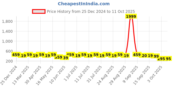 myntra.com Anouk Gold Plated Artificial Stones and Beads Crescent Shaped Chandbalis Earrings anouk Price History Graph from 25 Dec 2024 to 11 Oct 2025
