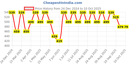myntra.com Anouk Gold Plated Artificial Stones and Beads Crescent Shaped Chandbalis Earrings anouk Price History Graph from 24 Dec 2024 to 10 Oct 2025