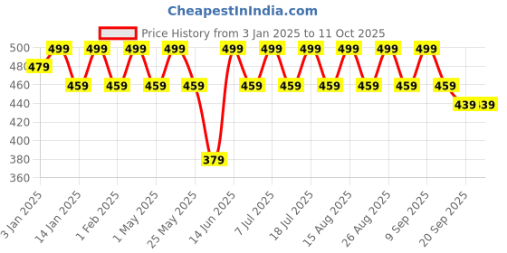 myntra.com Anouk Gold-Plated Artificial Stones and Beads Dome Shaped Jhumkas anouk Price History Graph from 3 Jan 2025 to 11 Oct 2025