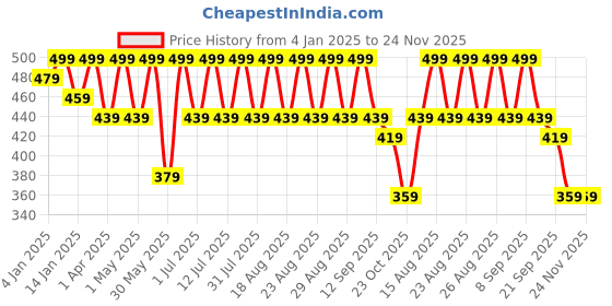 myntra.com Anouk Gold Plated Artificial Stones and Beads Enamelled Dome Shaped Jhumkas Earrings anouk Price History Graph from 4 Jan 2025 to 23 Nov 2025