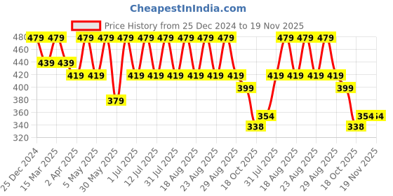 myntra.com Anouk Gold Plated Artificial Stones and Beads Enamelled Dome Shaped Jhumkas Earrings anouk Price History Graph from 25 Dec 2024 to 19 Nov 2025