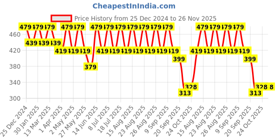 myntra.com Anouk Gold Plated Artificial Stones & Beads Enamelled Jhumkas Earrings anouk Price History Graph from 25 Dec 2024 to 25 Nov 2025