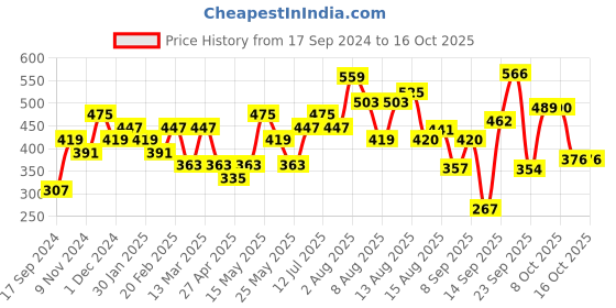 myntra.com Anouk Gold-Plated Artificial Stones and Beads Jewellery Set anouk Price History Graph from 17 Sep 2024 to 16 Oct 2025