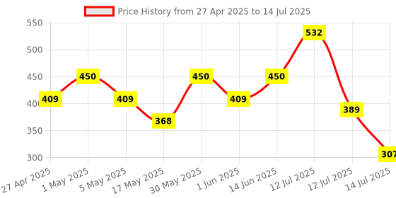 myntra.com Anouk Gold Plated Artificial Stones and Beads Jhumkas anouk Price History Graph from 27 Apr 2025 to 14 Jul 2025
