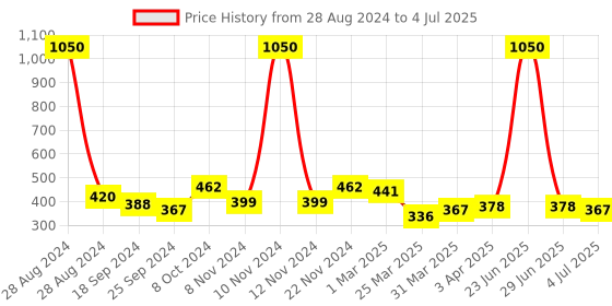 myntra.com Anouk Gold-Plated Artificial Stones and Beads Mangalsutra anouk Price History Graph from 28 Aug 2024 to 4 Jul 2025