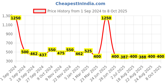 myntra.com Anouk Gold-Plated Artificial Stones and Beads Mangalsutra anouk Price History Graph from 1 Sep 2024 to 7 Oct 2025