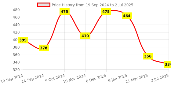 myntra.com Anouk Gold-Plated Artificial Stones and Beads Mangalsutra anouk Price History Graph from 19 Sep 2024 to 2 Jul 2025