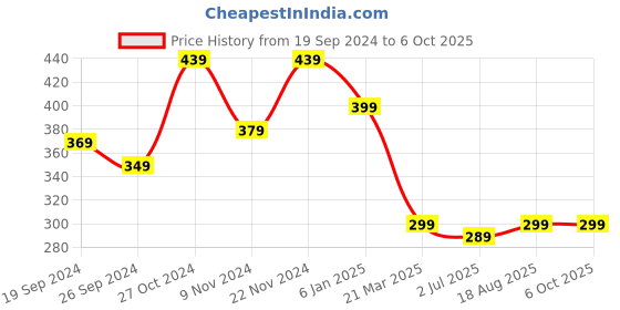 myntra.com Anouk Gold-Plated Artificial Stones and Beads Mangalsutra anouk Price History Graph from 19 Sep 2024 to 4 Oct 2025