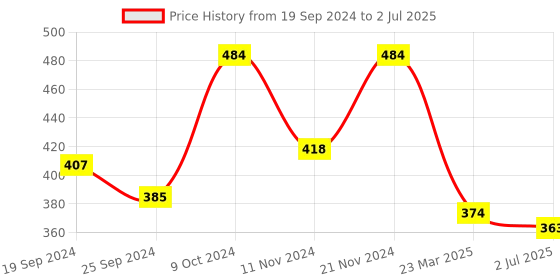 myntra.com Anouk Gold-Plated Artificial Stones and Beads Mangalsutra anouk Price History Graph from 19 Sep 2024 to 2 Jul 2025