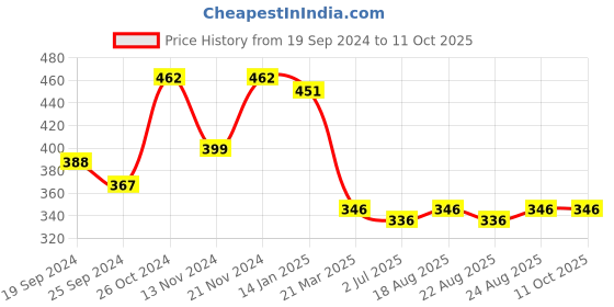 myntra.com Anouk Gold-Plated Artificial Stones and Beads Mangalsutra anouk Price History Graph from 19 Sep 2024 to 10 Oct 2025