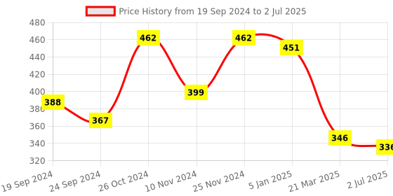 myntra.com Anouk Gold-Plated Artificial Stones and Beads Mangalsutra anouk Price History Graph from 19 Sep 2024 to 2 Jul 2025