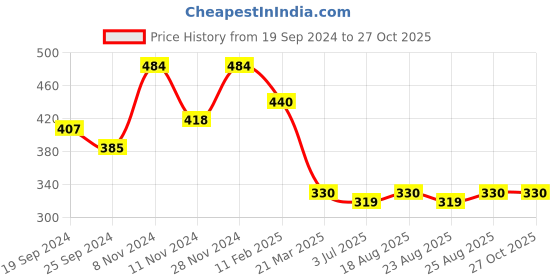 myntra.com Anouk Gold-Plated Artificial Stones and Beads Mangalsutra anouk Price History Graph from 19 Sep 2024 to 27 Oct 2025