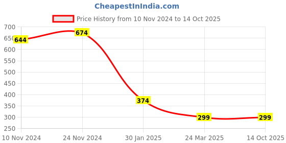 myntra.com Anouk Gold-Plated Artificial Stones and Beads Mangalsutra anouk Price History Graph from 10 Nov 2024 to 13 Oct 2025