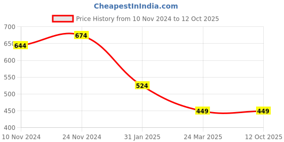 myntra.com Anouk Gold-Plated Artificial Stones and Beads Mangalsutra anouk Price History Graph from 10 Nov 2024 to 11 Oct 2025