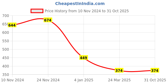 myntra.com Anouk Gold-Plated Artificial Stones and Beads Mangalsutra anouk Price History Graph from 10 Nov 2024 to 30 Oct 2025