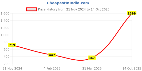 myntra.com Anouk Gold-Plated Artificial Stones and Beads Mangalsutra anouk Price History Graph from 21 Nov 2024 to 14 Oct 2025