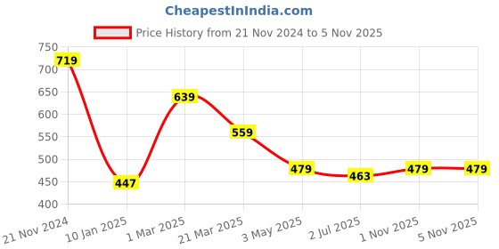 myntra.com Anouk Gold-Plated Artificial Stones and Beads Mangalsutra anouk Price History Graph from 21 Nov 2024 to 5 Nov 2025