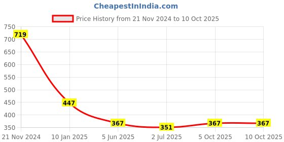 myntra.com Anouk Gold-Plated Artificial Stones and Beads Mangalsutra anouk Price History Graph from 21 Nov 2024 to 10 Oct 2025