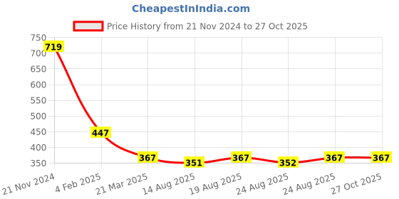 myntra.com Anouk Gold-Plated Artificial Stones and Beads Mangalsutra anouk Price History Graph from 21 Nov 2024 to 27 Oct 2025