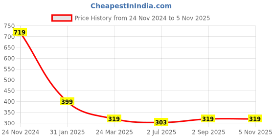 myntra.com Anouk Gold-Plated Artificial Stones and Beads Mangalsutra anouk Price History Graph from 24 Nov 2024 to 5 Nov 2025