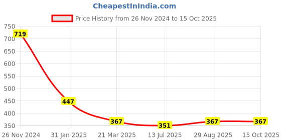 myntra.com Anouk Gold-Plated Artificial Stones and Beads Mangalsutra anouk Price History Graph from 26 Nov 2024 to 14 Oct 2025