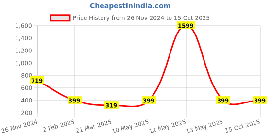 myntra.com Anouk Gold-Plated Artificial Stones and Beads Mangalsutra anouk Price History Graph from 26 Nov 2024 to 15 Oct 2025