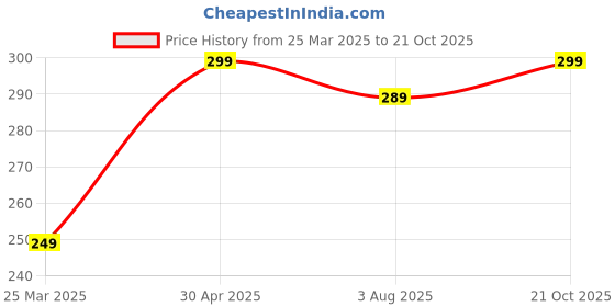 myntra.com Anouk Gold-Plated Artificial Stones and Beads Mangalsutra anouk Price History Graph from 25 Mar 2025 to 21 Oct 2025