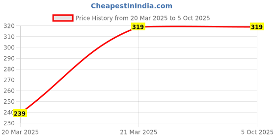 myntra.com Anouk Gold-Plated Artificial Stones and Beads Mangalsutra anouk Price History Graph from 20 Mar 2025 to 5 Oct 2025