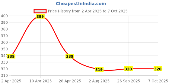 myntra.com Anouk Gold-Plated Artificial Stones and Beads Mangalsutra anouk Price History Graph from 2 Apr 2025 to 5 Oct 2025