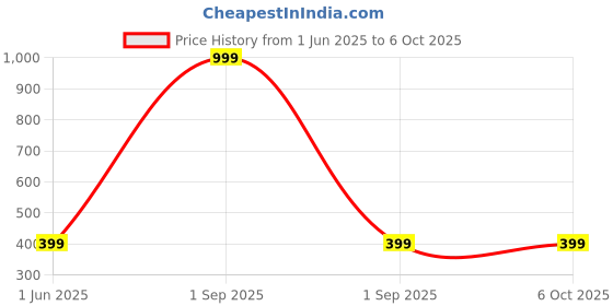 myntra.com Anouk Gold-Plated Artificial Stones and Beads Mangalsutra anouk Price History Graph from 1 Jun 2025 to 5 Oct 2025