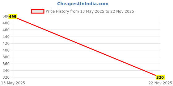 myntra.com Anouk Gold-Plated Artificial Stones and Beads Mangalsutra anouk Price History Graph from 13 May 2025 to 22 Nov 2025