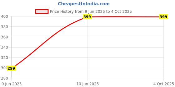 myntra.com Anouk Gold-Plated Artificial Stones and Beads Mangalsutra anouk Price History Graph from 9 Jun 2025 to 4 Oct 2025