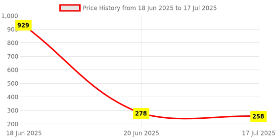 myntra.com Anouk Gold-Plated Artificial Stones and Beads Mangalsutra anouk Price History Graph from 18 Jun 2025 to 17 Jul 2025
