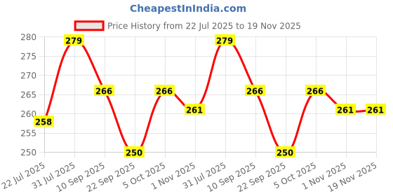 myntra.com Anouk Gold-Plated Artificial Stones and Beads Mangalsutra anouk Price History Graph from 22 Jul 2025 to 19 Nov 2025