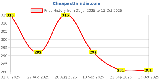 myntra.com Anouk Gold-Plated Artificial Stones and Beads Mangalsutra anouk Price History Graph from 31 Jul 2025 to 13 Oct 2025