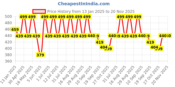 myntra.com Anouk Gold Plated Artificial Stones and Beads Meenakari Dome Shaped Jhumkas Earrings anouk Price History Graph from 13 Jan 2025 to 20 Nov 2025