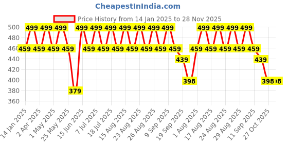 myntra.com Anouk Gold Plated Artificial Stones and Beads Meenakari Dome Shaped Jhumkas Earrings anouk Price History Graph from 14 Jan 2025 to 27 Nov 2025
