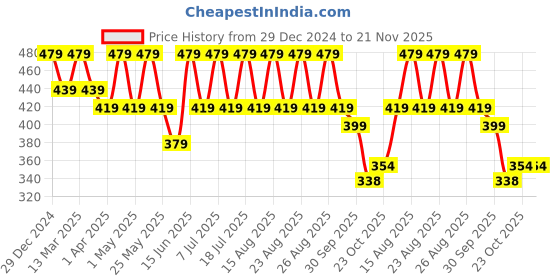 myntra.com Anouk Gold Plated Artificial Stones and Beads Meenakari Dome Shaped Jhumkas Earrings anouk Price History Graph from 29 Dec 2024 to 21 Nov 2025