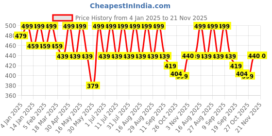 myntra.com Anouk Gold Plated Artificial Stones and Beads Meenakari Jhumkas Earrings anouk Price History Graph from 4 Jan 2025 to 20 Nov 2025