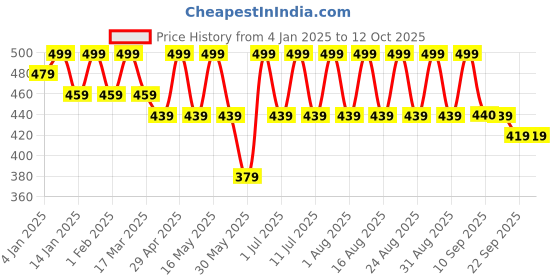 myntra.com Anouk Gold Plated Artificial Stones and Beads Meenakari Jhumkas Earrings anouk Price History Graph from 4 Jan 2025 to 11 Oct 2025