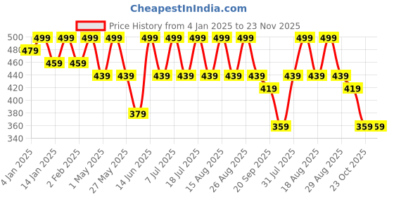 myntra.com Anouk Gold Plated Artificial Stones and Beads Meenakari Jhumkas Earrings anouk Price History Graph from 4 Jan 2025 to 22 Nov 2025