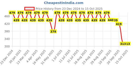 myntra.com Anouk Gold Plated Artificial Stones and Beads Meenakari Jhumkas Earrings anouk Price History Graph from 23 Dec 2024 to 15 Oct 2025