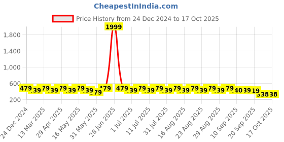 myntra.com Anouk Gold Plated Artificial Stones and Beads Meenakari Jhumkas Earrings anouk Price History Graph from 24 Dec 2024 to 14 Oct 2025