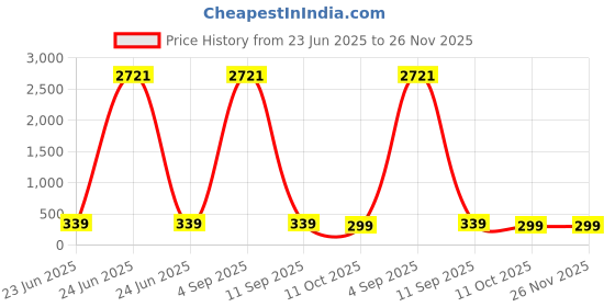 myntra.com Anouk Gold-Plated Artificial Stones and Beads Peacock Shaped Drop Earrings anouk Price History Graph from 23 Jun 2025 to 25 Nov 2025