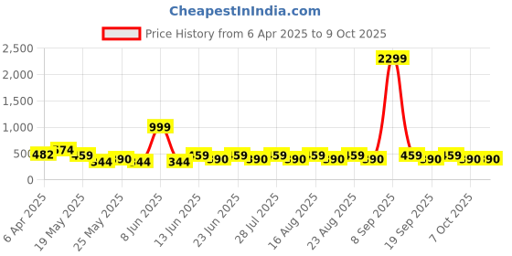 myntra.com Anouk Gold-Plated Artificial Stones and Beads Septum Nosepin anouk Price History Graph from 6 Apr 2025 to 8 Oct 2025