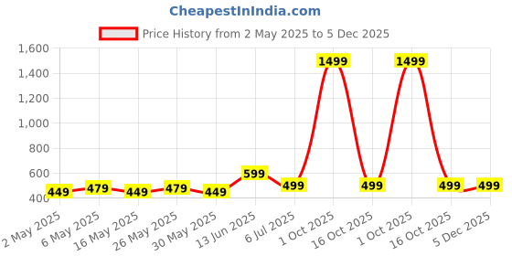 myntra.com Anouk Gold Plated Artificial Stones and Beads Studded Contemporary Drop Earrings anouk Price History Graph from 2 May 2025 to 5 Dec 2025