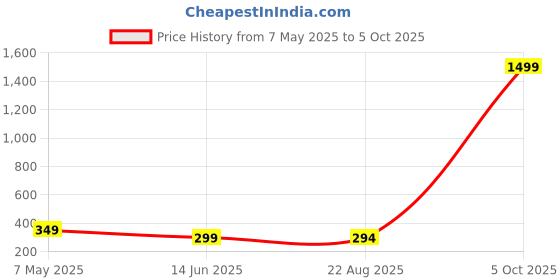 myntra.com Anouk Gold Plated Artificial Stones and Beads Studded Contemporary Jhumkas Earrings anouk Price History Graph from 7 May 2025 to 5 Oct 2025
