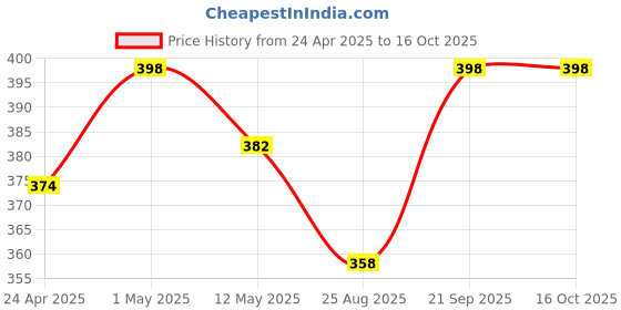 myntra.com Anouk Gold-Plated Artificial Stones and Beads Studded Maang Tikka anouk Price History Graph from 24 Apr 2025 to 15 Oct 2025