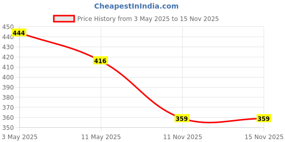 myntra.com Anouk Gold-Plated Artificial Stones and Beads Studded Maang Tikka anouk Price History Graph from 3 May 2025 to 15 Nov 2025