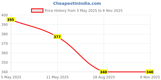 myntra.com Anouk Gold-Plated Artificial Stones and Beads Studded Maang Tikka anouk Price History Graph from 5 May 2025 to 6 Nov 2025